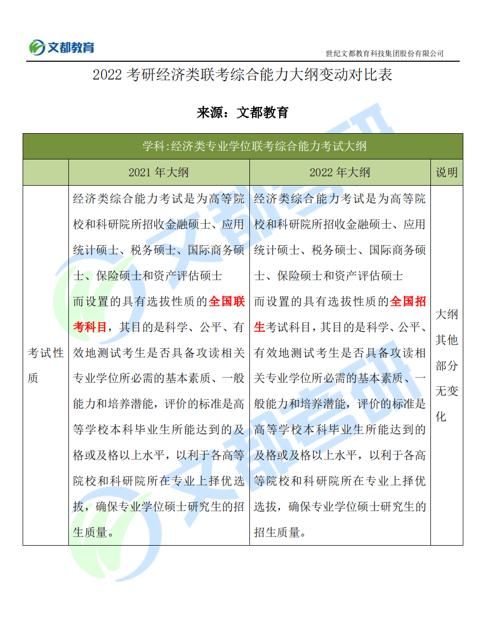 变动|文都教育重磅解析：22考研经济类联考综合大纲变动详解