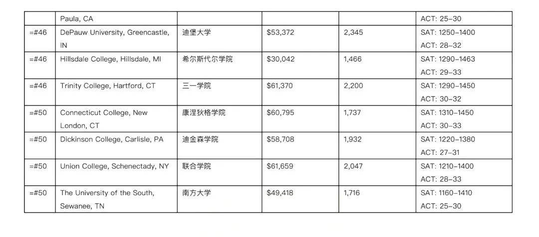 usnews2022美国文理学院排名一览!