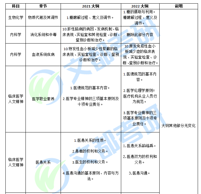 变动|文都教育完整版2022西医综合考纲变动对比解析