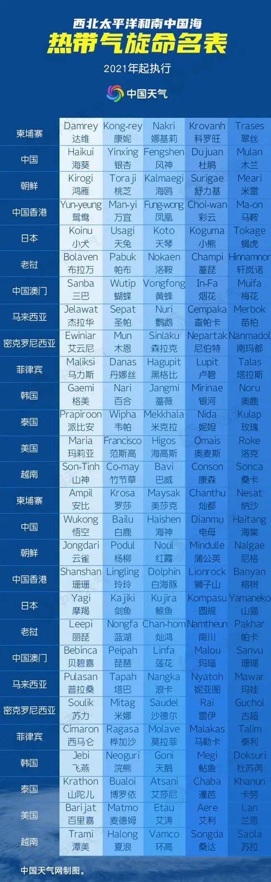 台风“灿都”为什么叫“灿都”，台风千奇百怪的名字是怎么来的？
