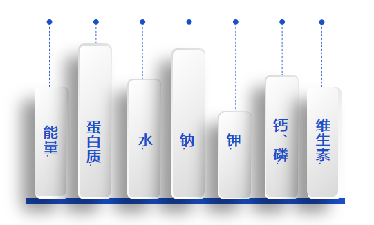 肾脏|康圩E健康：营养素对慢性肾病的影响