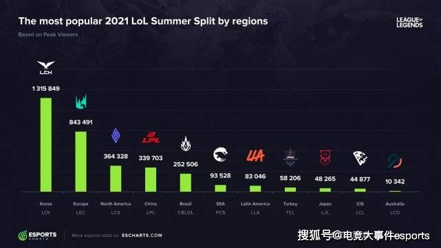 数据|2021全球LOL季后赛观赛数据：T1和DK决赛吸引了130万观众，破记录