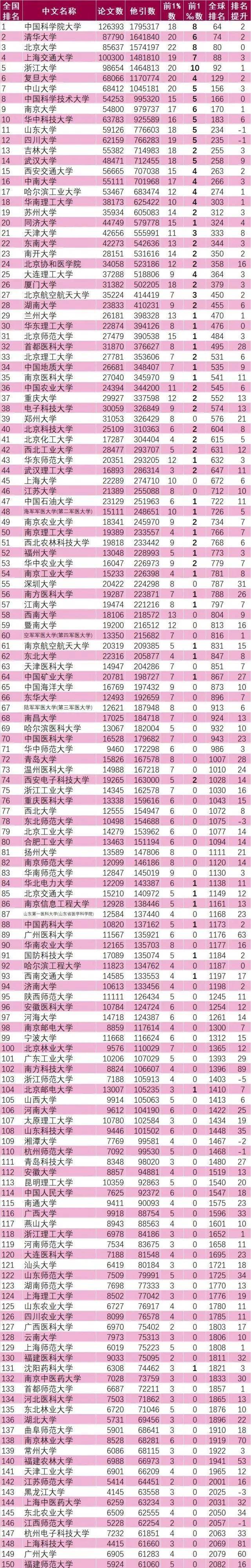 2021中国大学排行榜_武书连2021中国大学排行榜,郑州大学力压多所985高校