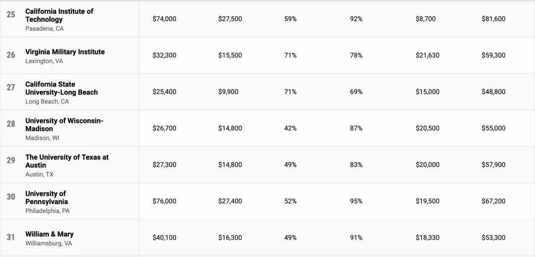 大学|性价比也是“硬道理”，美国高性价比大学排名