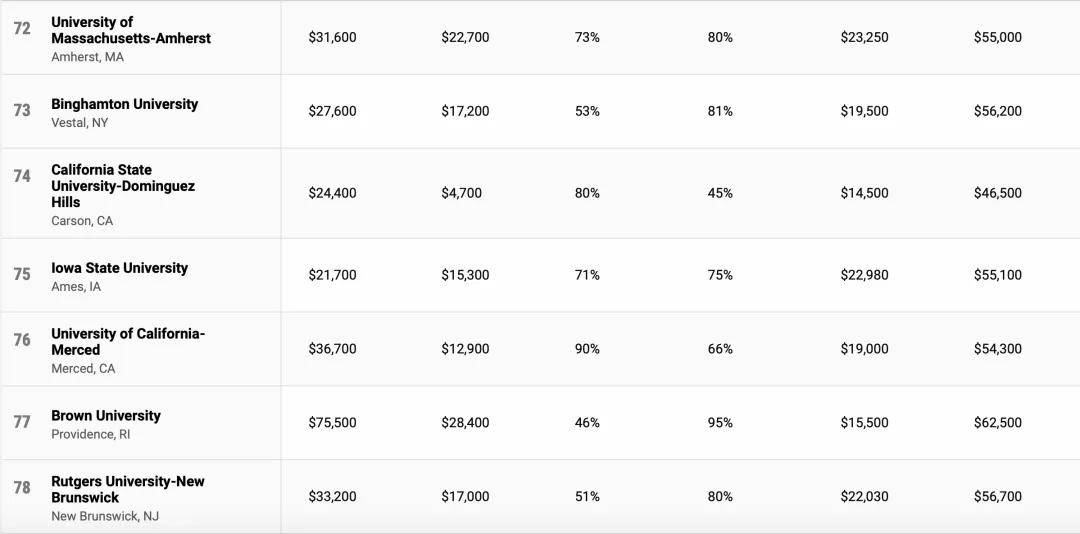 大学|性价比也是“硬道理”，美国高性价比大学排名
