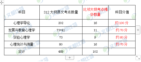 教育|文都教育带你3分钟看完22年心理学考纲考点精华