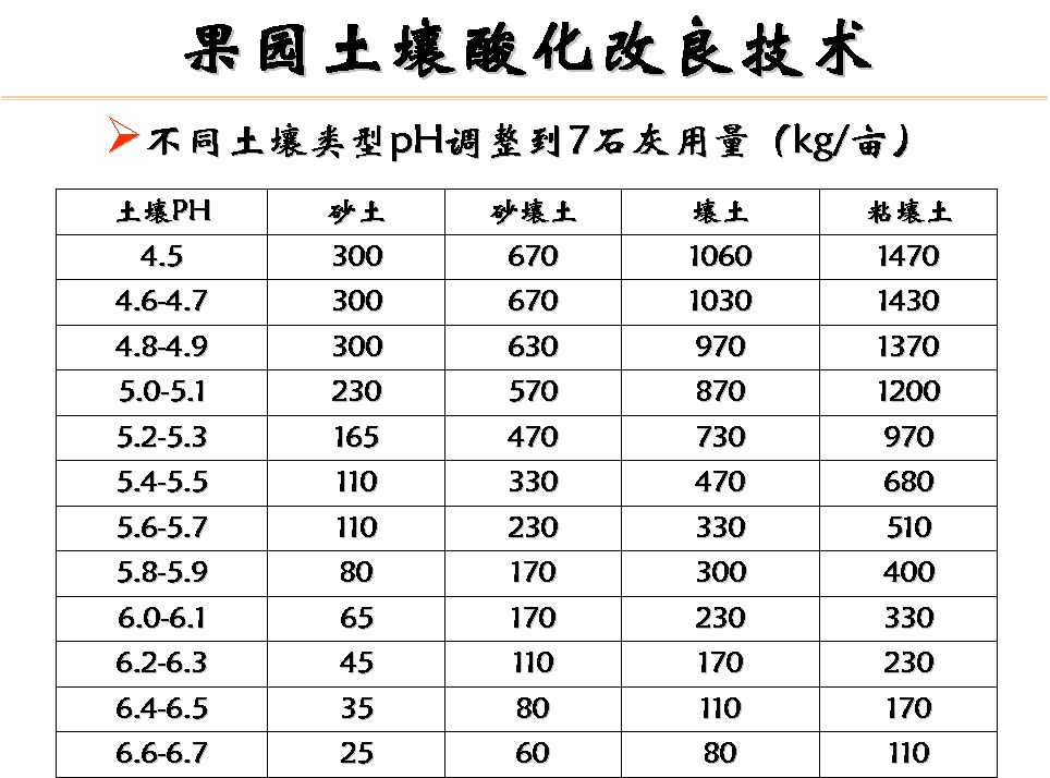 用数据代替经验,关于ph值耕作指导及耕作改善说明_土壤