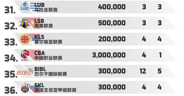 cba联赛世界排名中国的篮球联赛排名