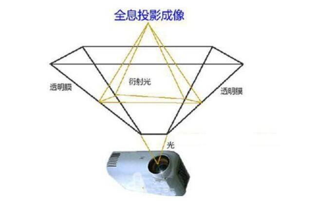 全息投影和幻影成像有什么区别