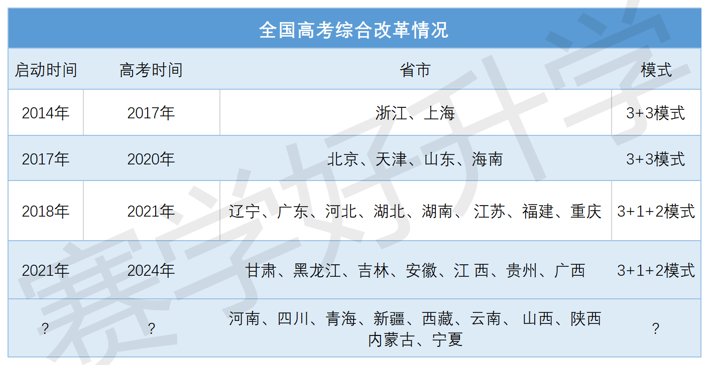 7省新高考改革!一文带你看懂"3 1 2"新高考模式!