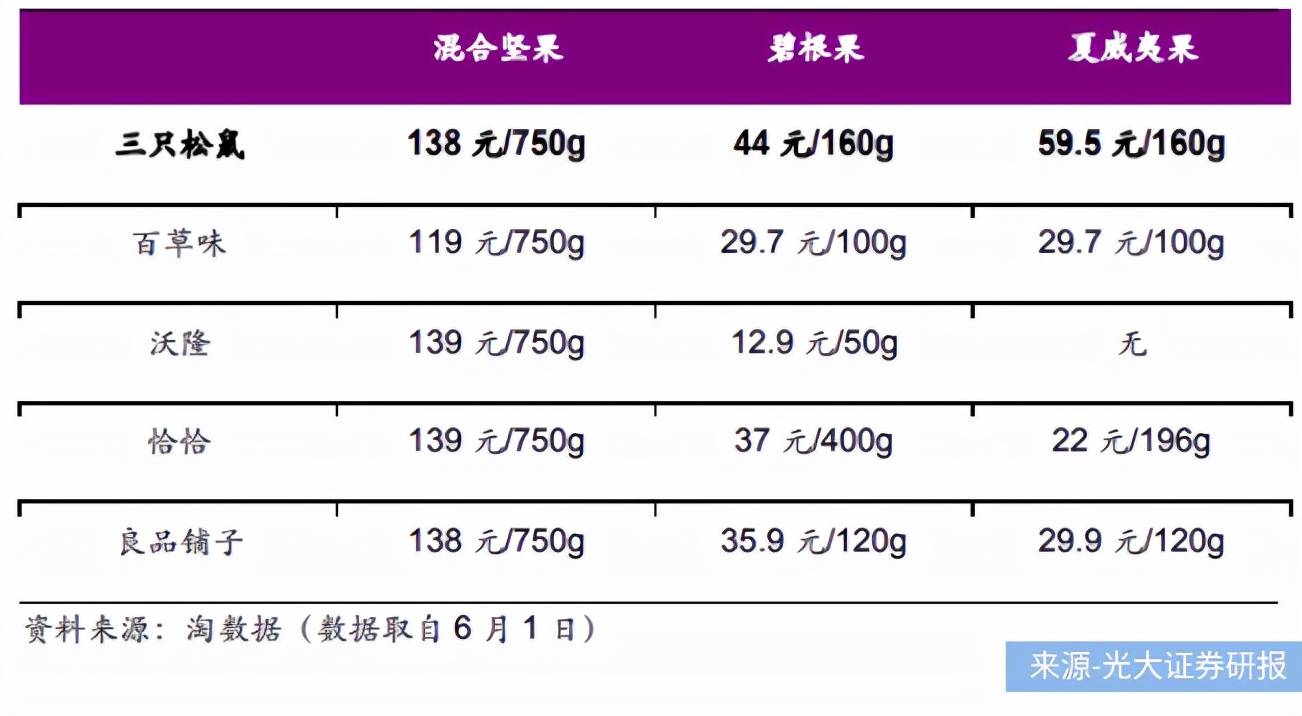 净利润|三只松鼠、来伊份、良品铺子半年报PK，谁是零食第一股？