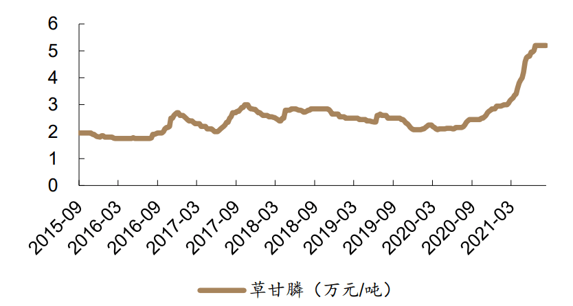 农药 除草剂 杀虫剂 杀菌剂 项目可行性研究报告 逆势增长 外贸市场稳定 价格