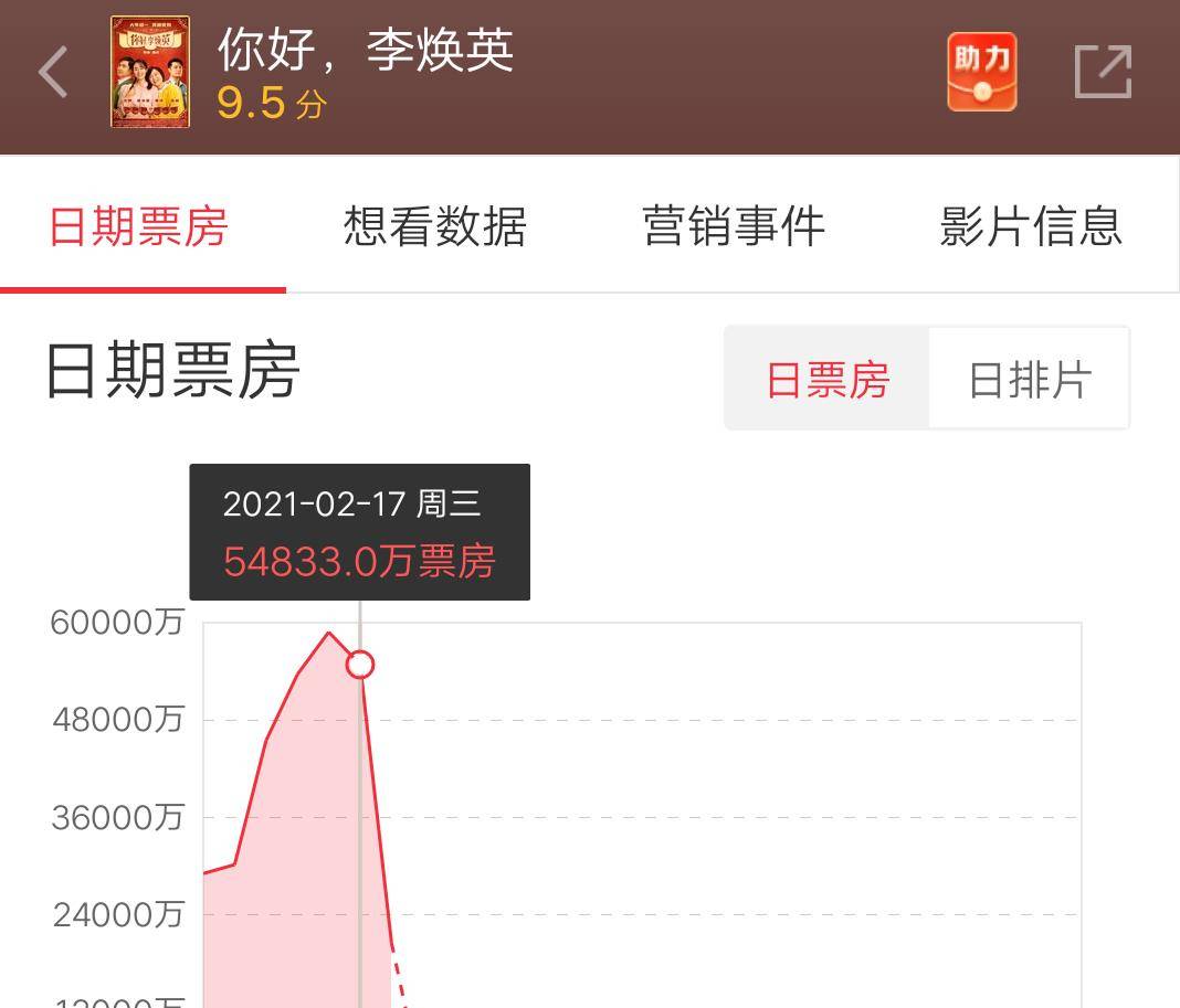什么|假期最后一天，《李焕英》逆跌终止了，可它却还在全面逆跌