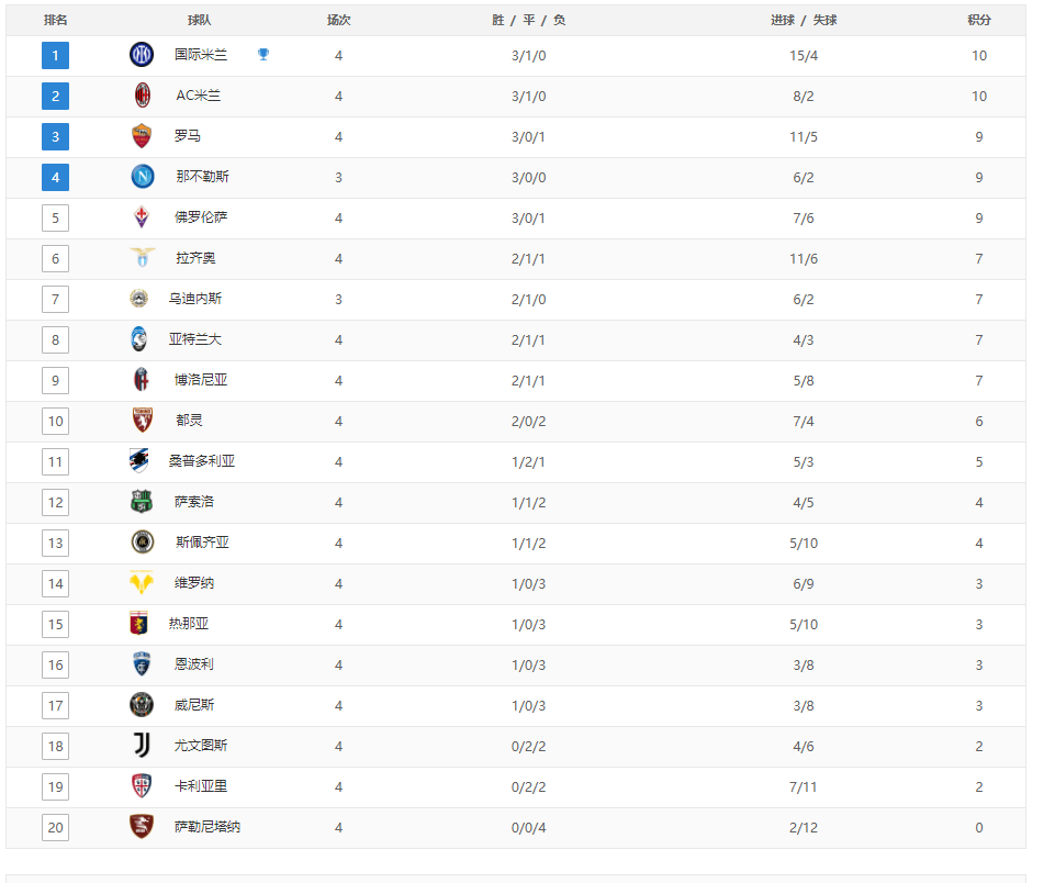罗马第|意甲最新积分榜：米兰双雄并列榜首，罗马第三，尤文倒数第二