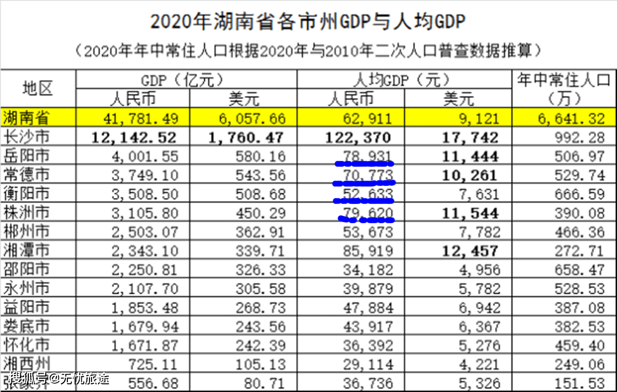 gdp排名衡阳_湖南14市州GDP排名出炉 衡阳排名第三(3)