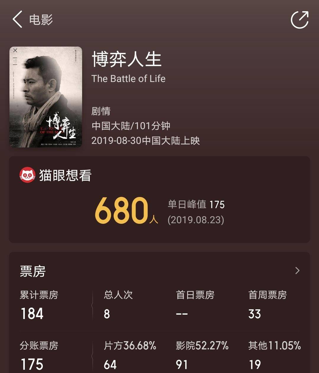 故乡|中国票房最低的电影，想看人数超300，观影人次只有7人