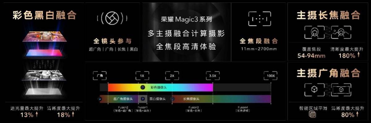 系列|荣耀Magic3系列多主摄融合技术发布，影像能力再跃级冲顶高端市场