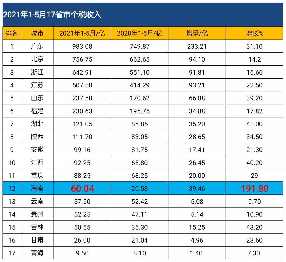 近几年海南省GDP_海南旅游发展指数报告 旅行社发展水平远高于全国