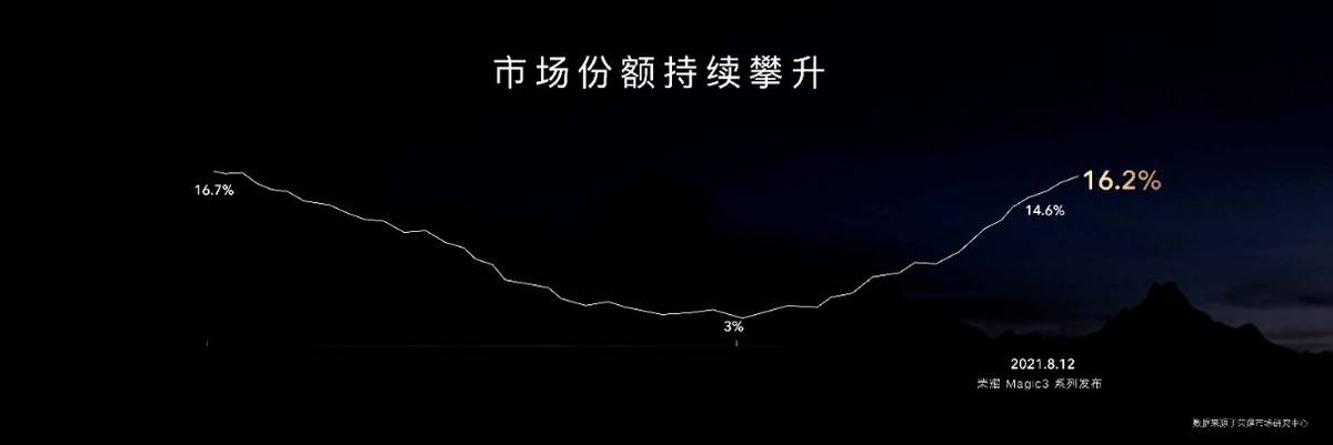 系列|荣耀市场份额V型回升至16.2%，Magic3系列发布全新摄影技术