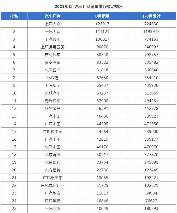 汽车厂商销量排行榜_9月份汽车厂商销量排名:吉利汽车大涨,本田跌出前十