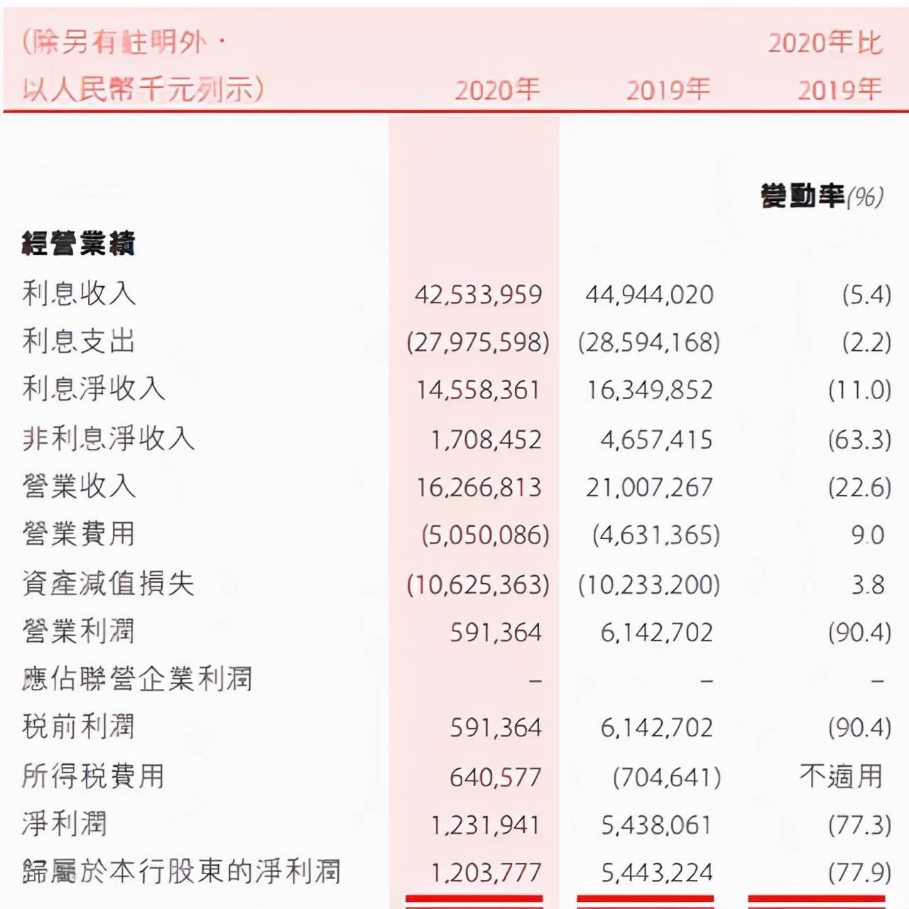 盛京银行房地产贷款不良激增7倍 千亿信贷风险暴露(图3)