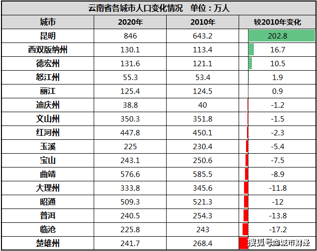 哈尔滨市区常住人口_压力城市 救市 大幕已拉开,谁会是下一城(3)