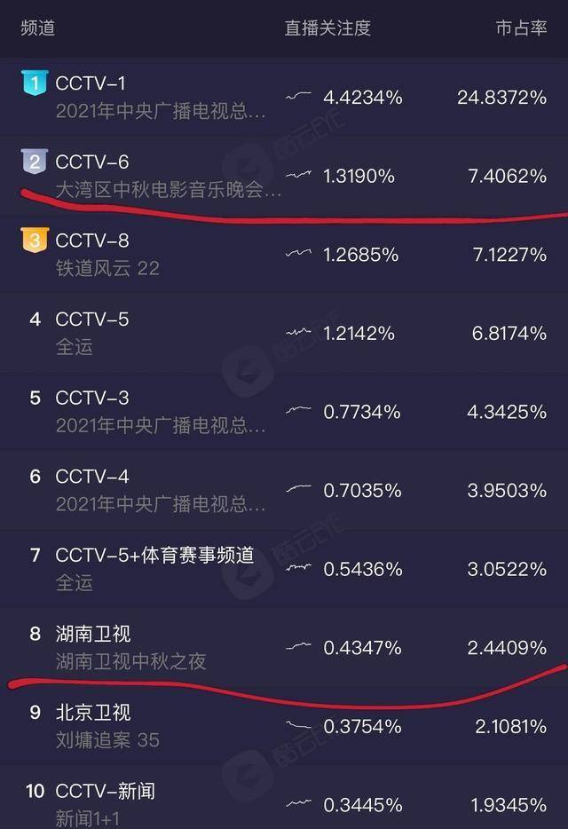 全国卫视收视率排行榜_再次选对剧,总局最新收视排行,广东卫视两部剧上榜前十名