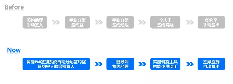交易|消费者体验智能化签约，买房这件事越来越简便