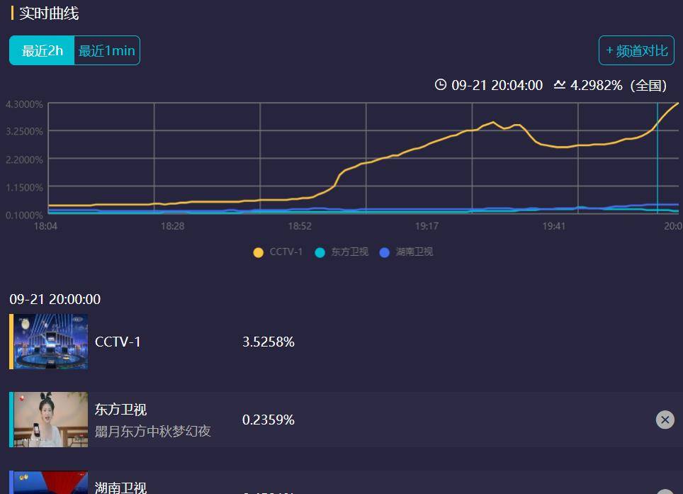 湾区|中秋四大晚会比拼各显神通：大湾区成黑马，湖南台出局