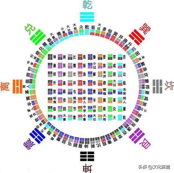 八卦”之后,有“六十四卦”,为何再往后就不再有了_易经 八卦”之后,有“六十四卦”,为何再往后就不再有了_易经