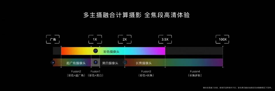 技术|简评荣耀多主摄融合计算摄影技术，这次方向对了！