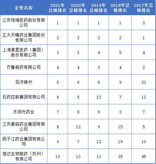豪森排行_国内药企排行公布:恒瑞、豪森、扬子江…