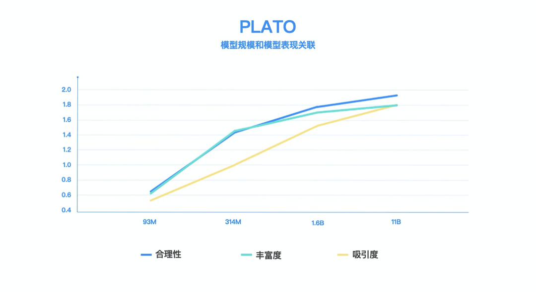 中英文|超越Facebook、谷歌、微软，百度发布全球首个百亿参数对话预训练生成模型