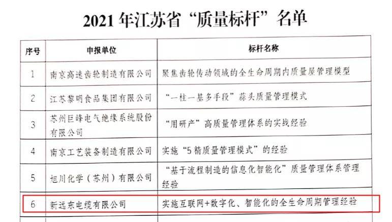 喜讯 新远东电缆入选2021年江苏省 质量标杆 名单 管理