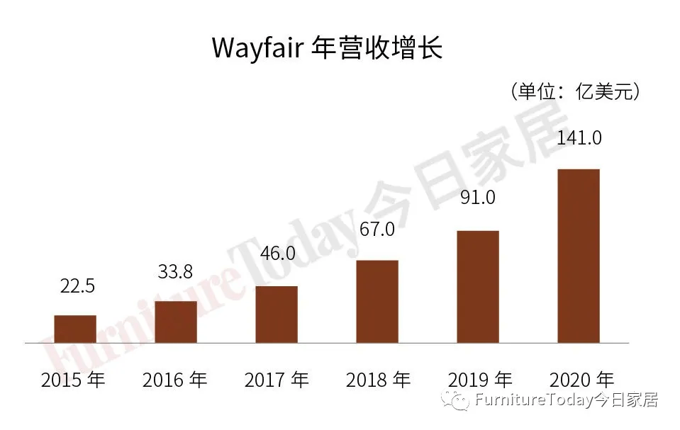 2021美國家具和床墊電商排行榜：亞馬遜、Wayfair合占59威尼斯wns·8(圖7)