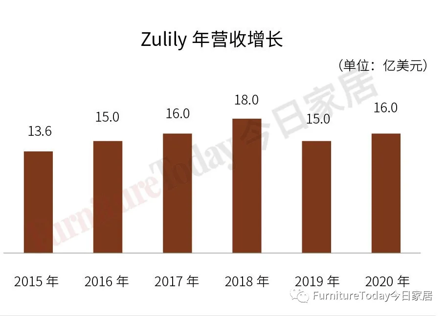 半岛体育app官网2021美国度具和床垫电商排行榜：亚马逊、Wayfair合占5(图8)