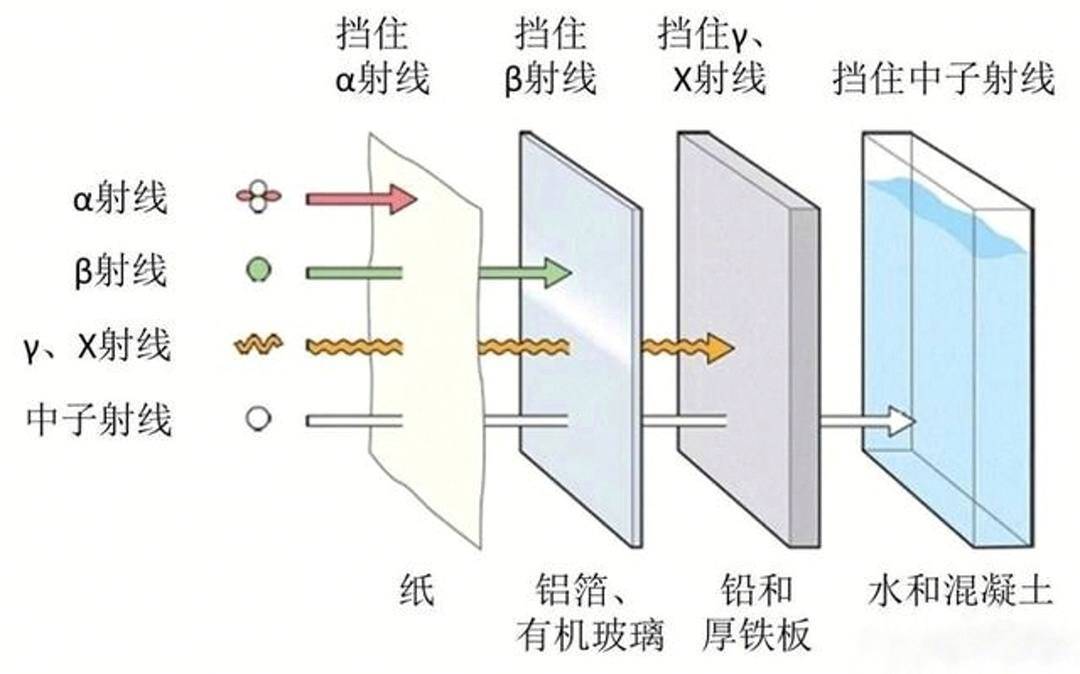 辐射,核辐射,放射性都是什么?_射线