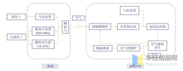 资料来源:公开资料整理硫磺回收技术所使用的基本方法克劳斯(claus)法