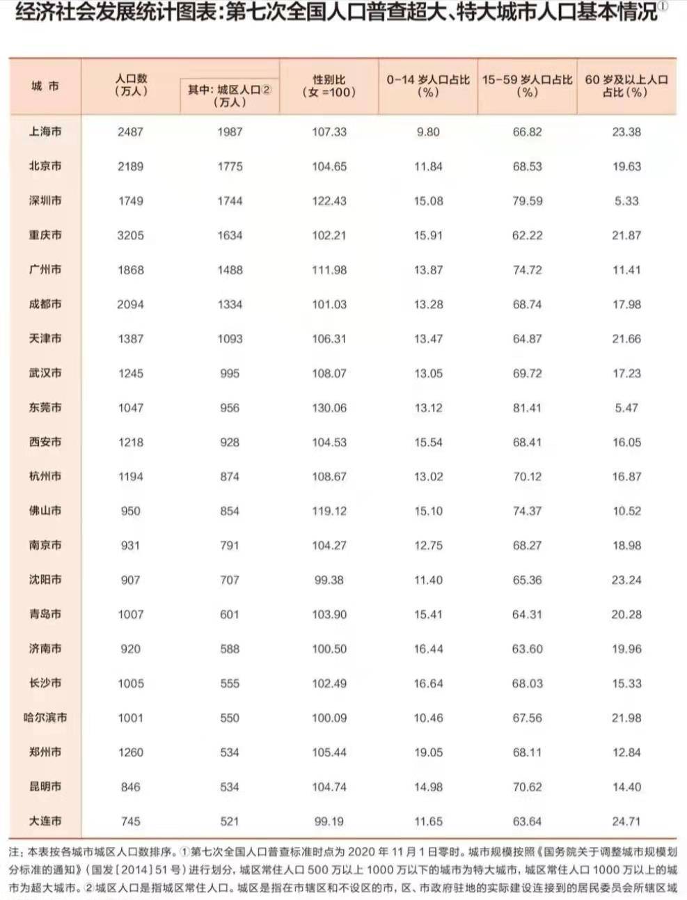 全国市区人口排名_中国十大城市 按城区常住人口排名