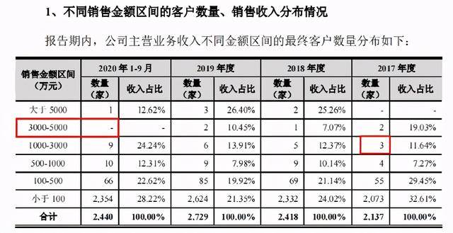 美埃科技IPO:信披差异触目惊心 隐藏行贿欲盖弥彰(图2) 美埃科技IPO:信披差异触目惊心 隐藏行贿欲盖弥彰(图2)