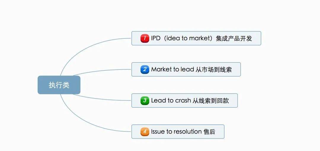 客户流程管理系统图怎么做