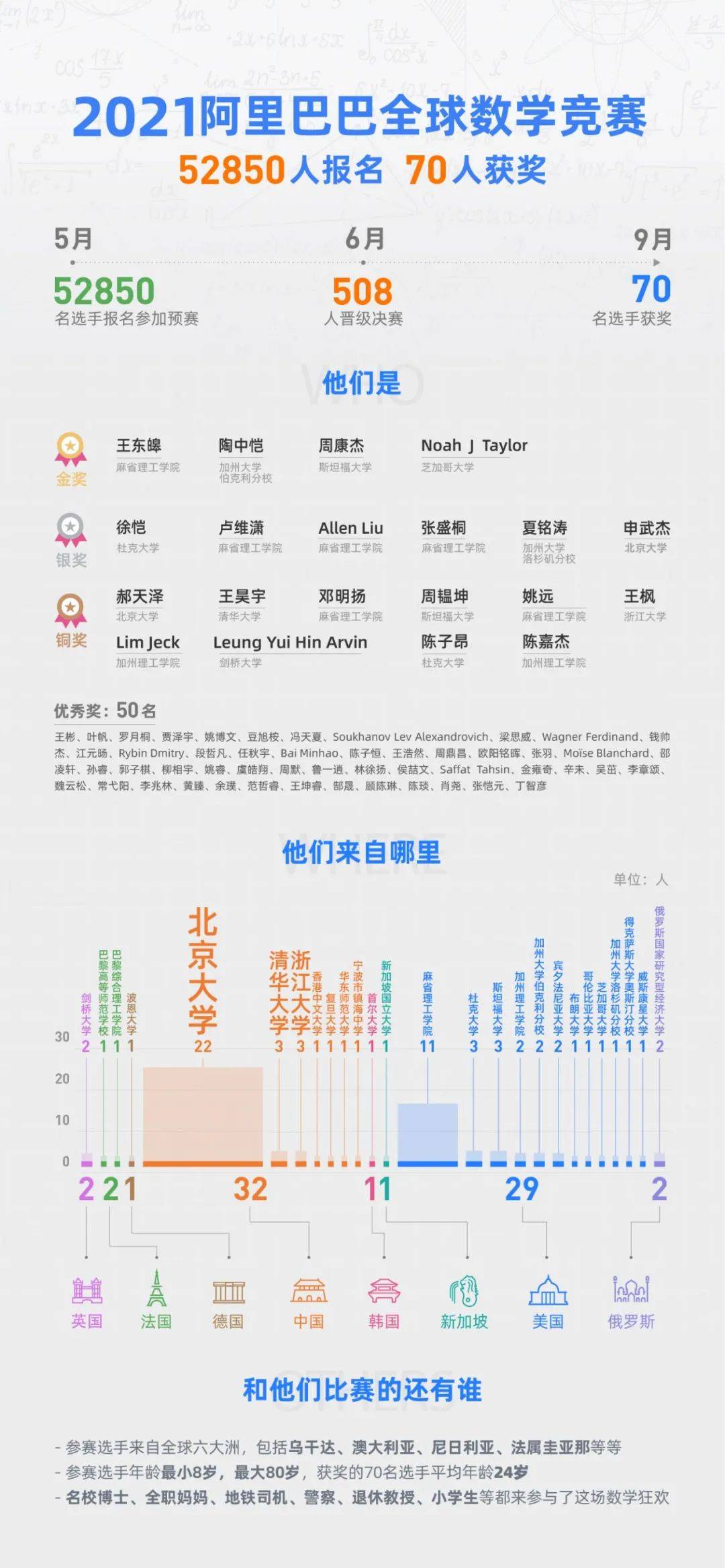 王东皞|北大获奖人数最多，王东皞蝉联金牌，2021阿里全球数学竞赛获奖名单出炉