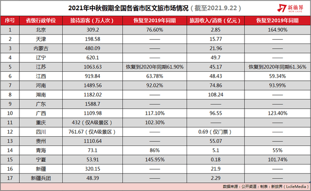 多个省份中秋旅游收入超疫前同期 国庆出游市场可期