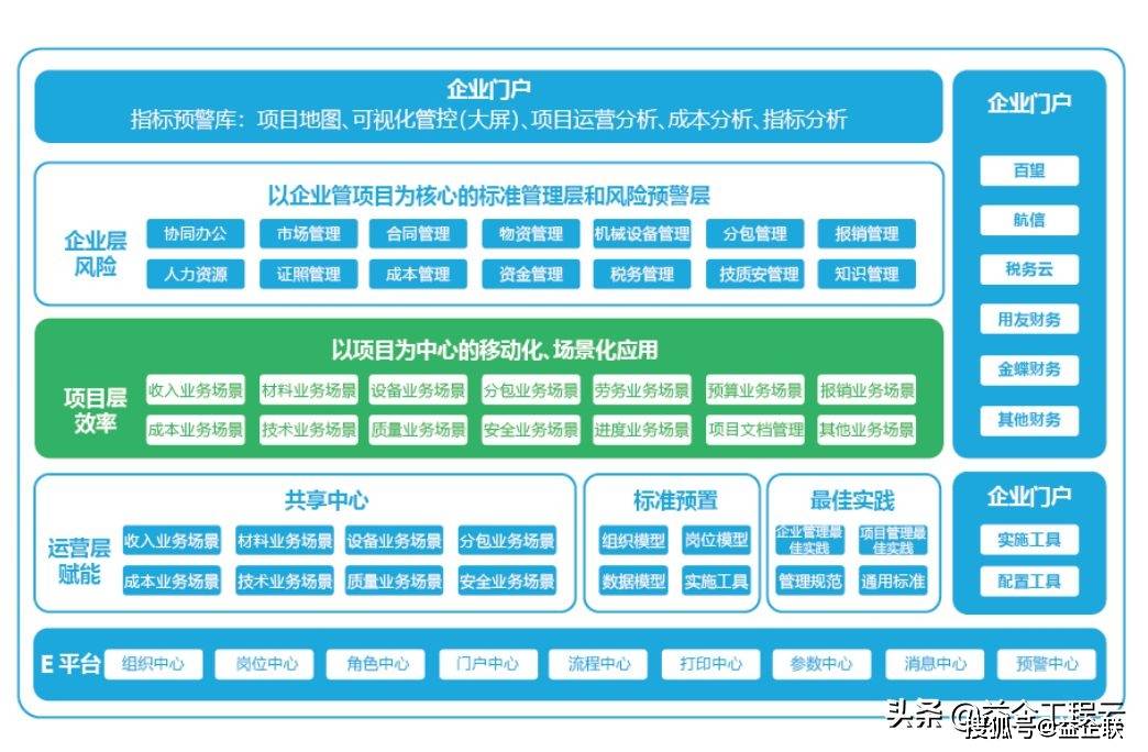益企工程云:建筑企业数字化转型,迫在眉睫