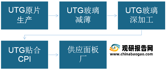 2021年中国UTG行业分析报告-市场调研与运营商机前瞻_企业