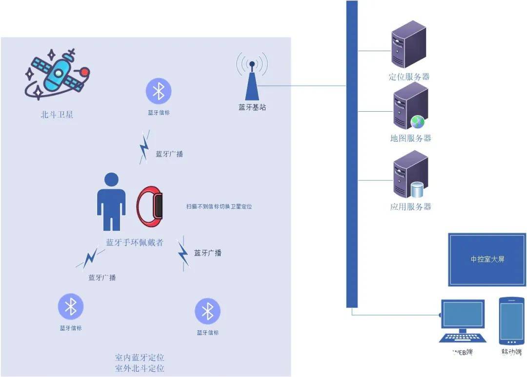 位置服务|懋特室内定位系统