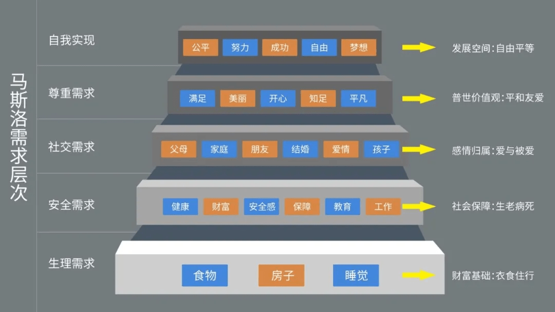 生理需求,安全需求,社交需求,尊重需求及自我實現需求