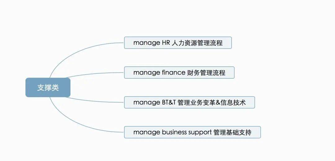 客户流程管理系统图怎么做