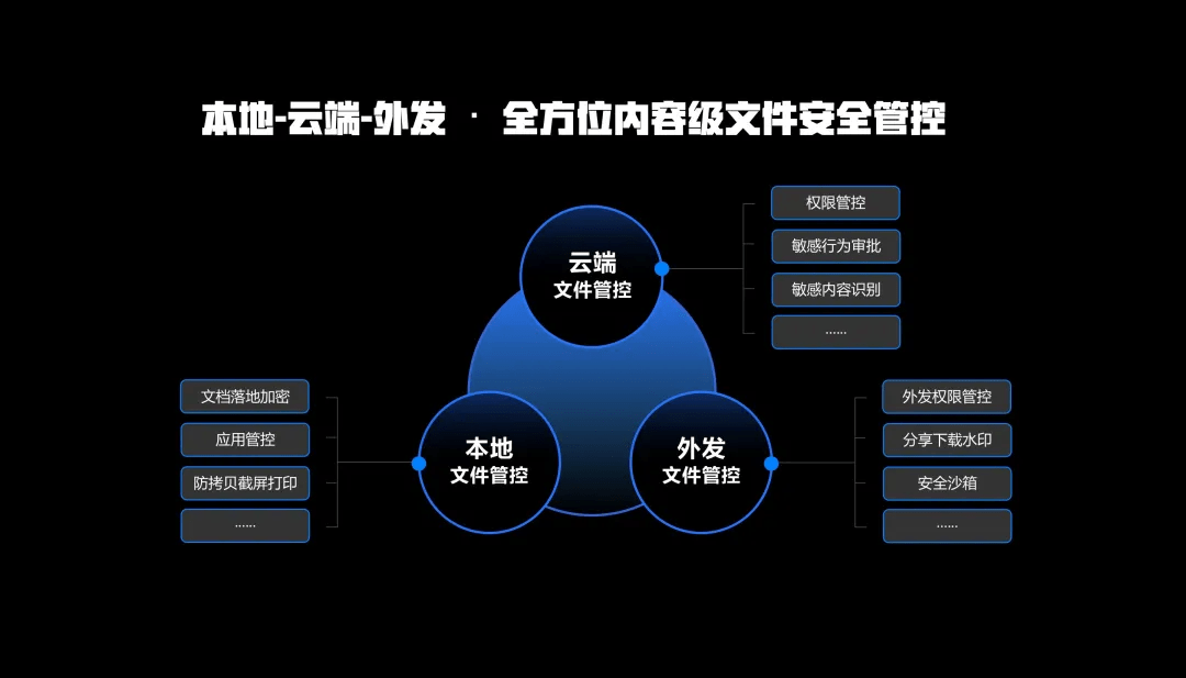 产品|360亿方云发布会：文件安全解决方案升级，文件安全一体机发布