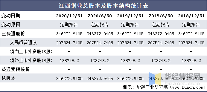 江西铜业集团gdp_江西铜业 中国国际金融股份有限公司关于江西铜业股份有限公司面向合格投资者公开发行2017年公司债券